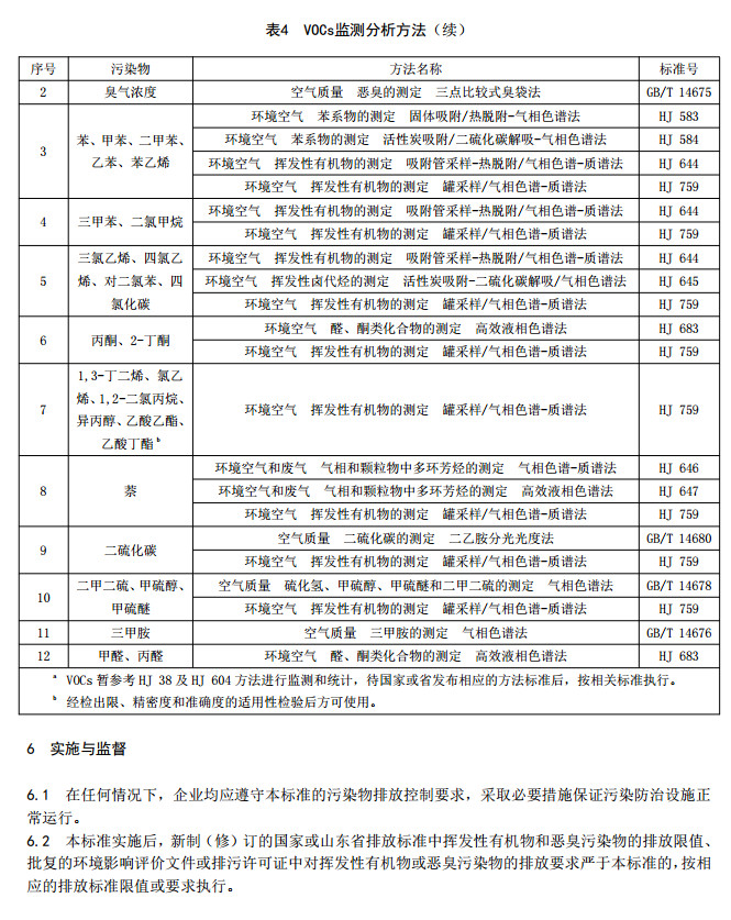 山東省揮發(fā)性有機(jī)廢氣排放標(biāo)準(zhǔn)