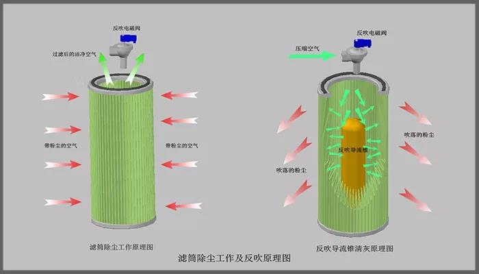 濾筒清灰方式