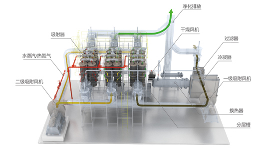 活性炭吸附工藝治理有機(jī)廢氣工藝流程