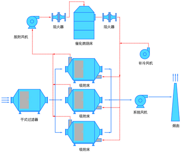 有機(jī)廢氣處理裝置活性炭吸附脫附+催化燃燒工藝解析