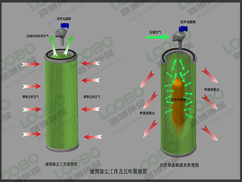 濾筒除塵器脈沖清灰原理