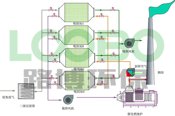 吸附濃縮加熱氧化有機(jī)廢氣一體機(jī)原理